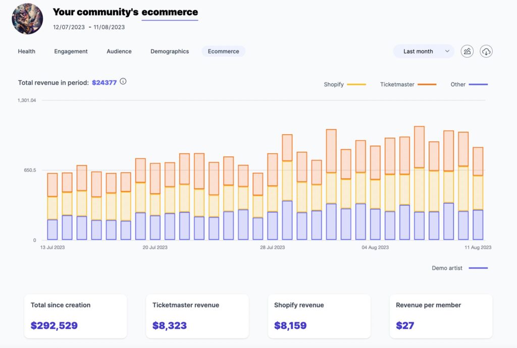 A community e-commerce analytics dashboard displaying total revenue and performance metrics for a recent period. The stacked bar chart tracks daily revenue across platforms, including Shopify, Ticketmaster, and others, with color-coded data. Key statistics show total revenue since creation at $292,529, Ticketmaster revenue at $8,323, Shopify revenue at $8,159, and revenue per member at $27. Navigation tabs for Health, Engagement, Audience, Demographics, and Ecommerce appear at the top of the dashboard. The interface provides a breakdown of trends for the past month.