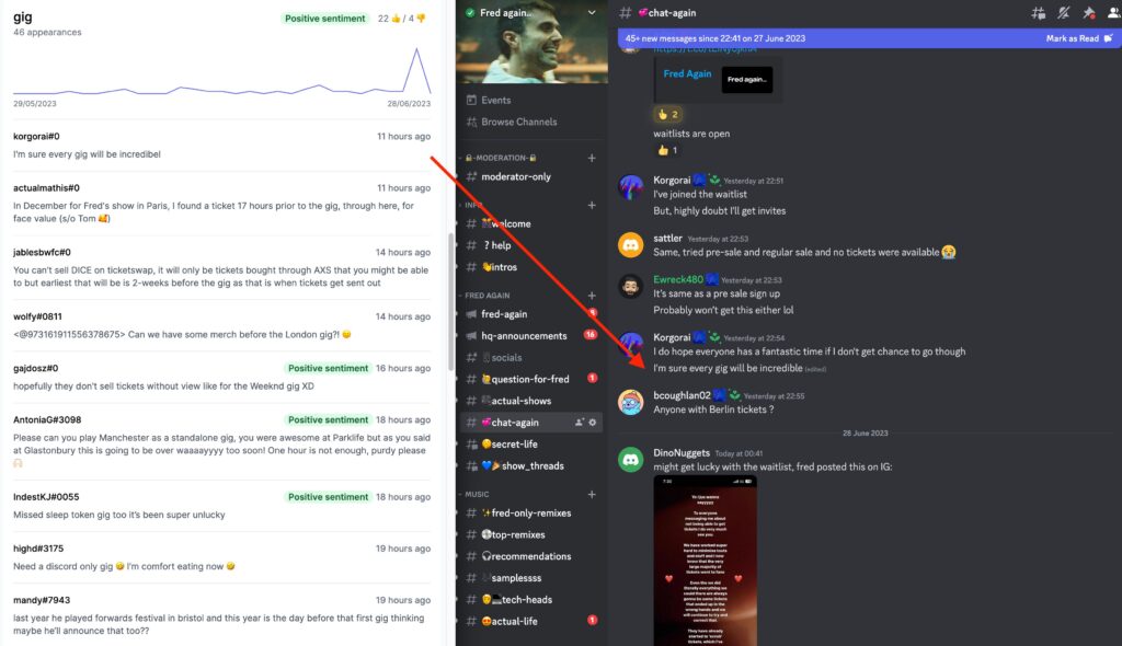 A sentiment analysis dashboard displaying insights from a Discord server conversation centered around the keyword "gig." The left panel shows a timeline chart of keyword mentions and a list of messages, each tagged with a sentiment rating (e.g., "Positive sentiment"). Users discuss topics like ticket availability, merch, and upcoming shows, with positive highlights such as excitement for events and appreciation for past performances. On the right, the server chat interface shows real-time messages in the "#chat-again" channel, emphasizing how community feedback is monitored and analyzed in context. The interface connects analytics with live chat data for deeper community engagement insights.