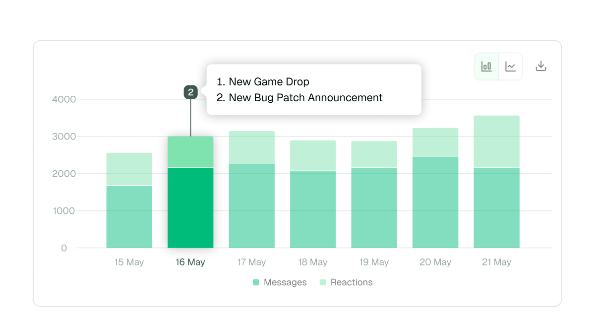Chart showing messages and reactions over time, with annotations for a new game drop and a bug patch announcement.