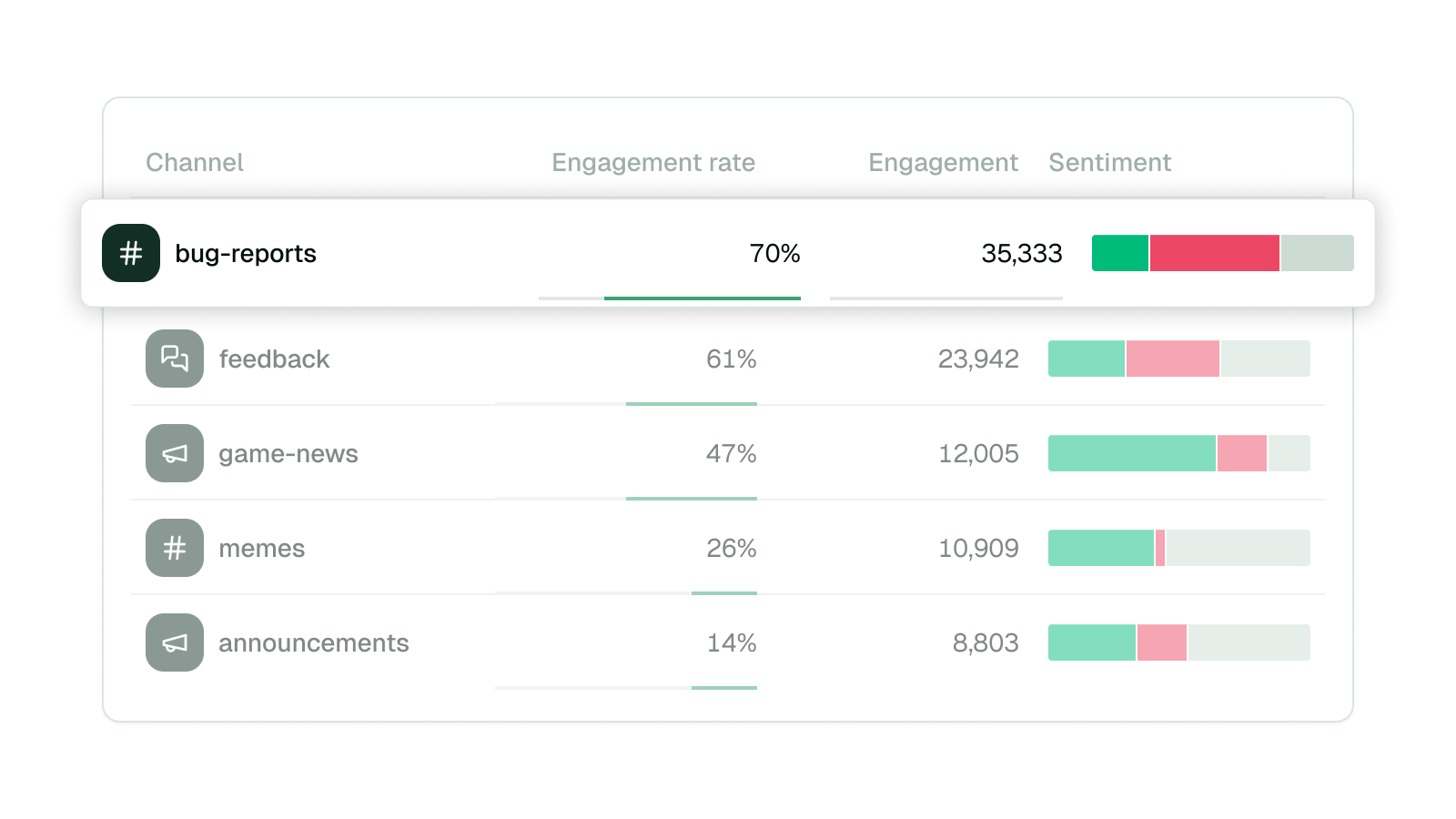Engagement by Channel Table